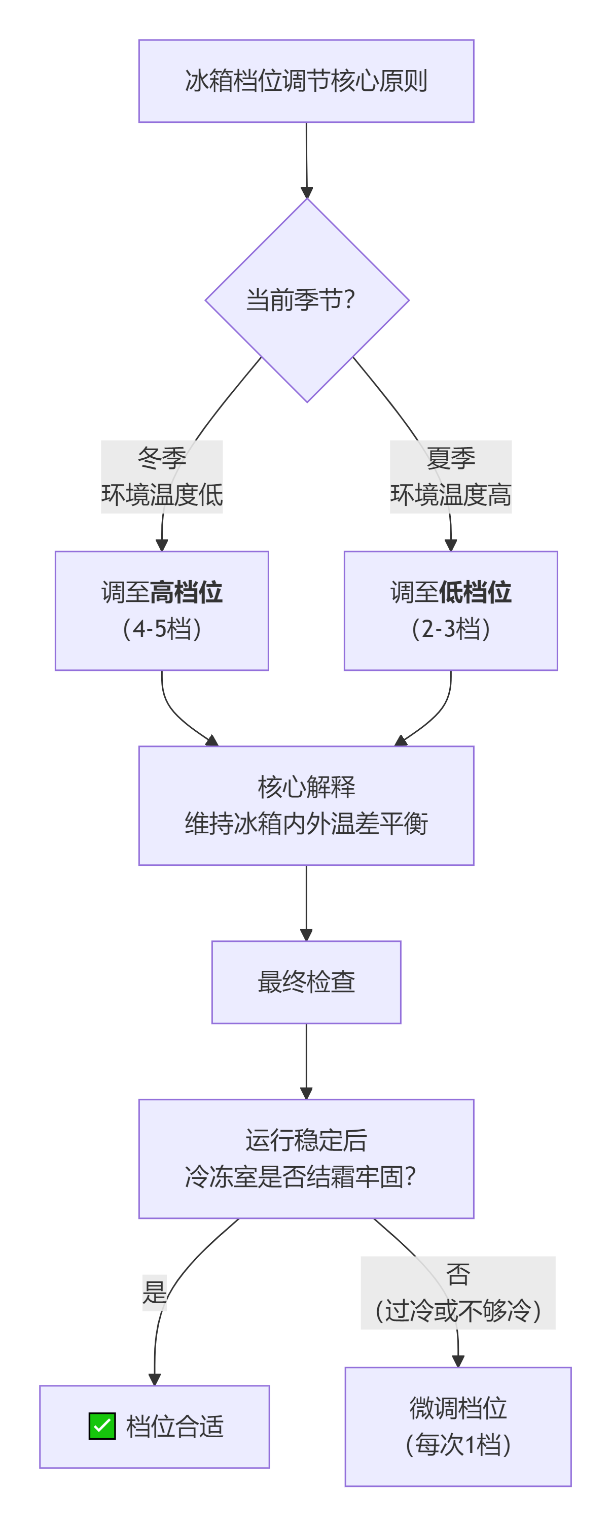 冰箱档位，冬天与夏天分别调到几档合适？-答疑解惑